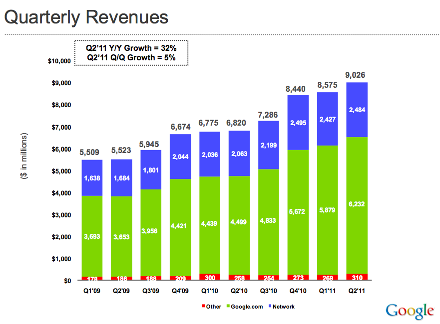 Google Earnings Up, Stock Up As Well Liz Gannes Social AllThingsD