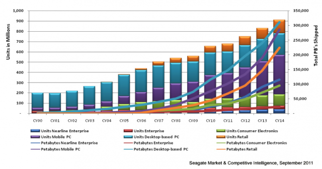 Hard Disk Chart