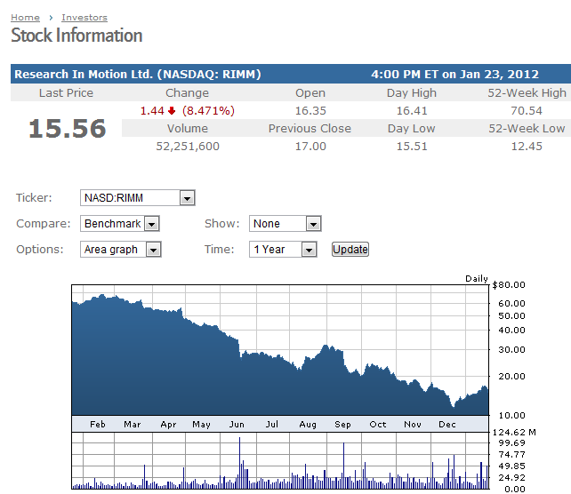 blackberry stock trading price tsx