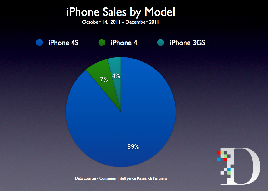 Apple's iPhone Sales Broken Down by Model John Paczkowski Mobile AllThingsD