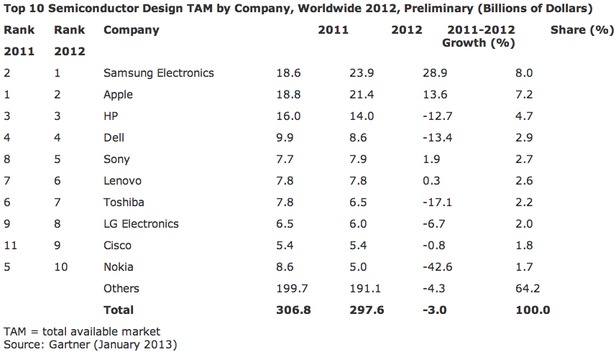 Gartner_chip_sales_2012