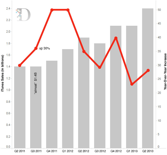 iTunes sales growth All Things Digital