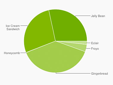 androidchart