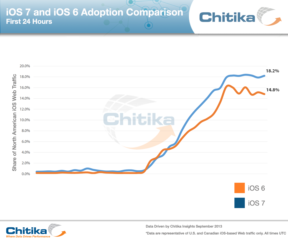 Early Measures Show Massive iOS 7 Adoption on Day One