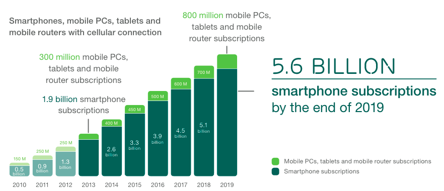 The Mobile Phone Market Just Officially Became the Smartphone Market