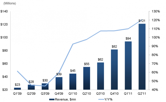 price of linkedin stock