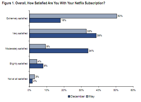 netflix customer service hours