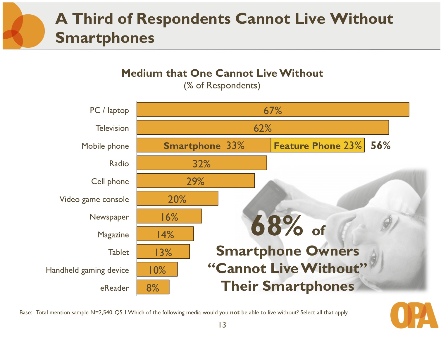 People cannot live. I cant Live without my smartphone.