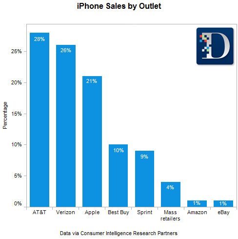 U.S. iPhone Sales By Outlet - John Paczkowski - News - AllThingsD