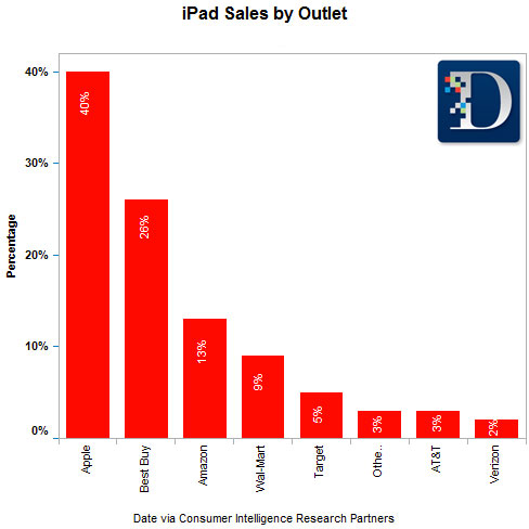 U.S. iPhone Sales By Outlet - John Paczkowski - News - AllThingsD