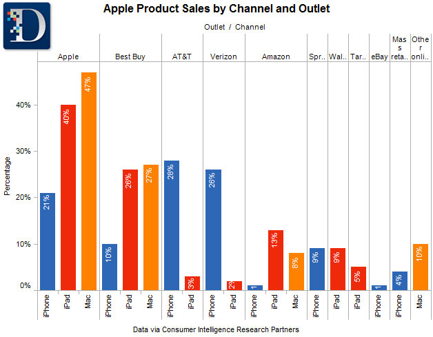 U.S. iPhone Sales By Outlet - John Paczkowski - News - AllThingsD