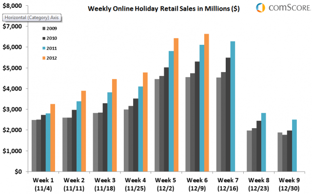 Comscore_Weekly_Online_Holiday_Retail_Sales_2012_Weeks_1-6