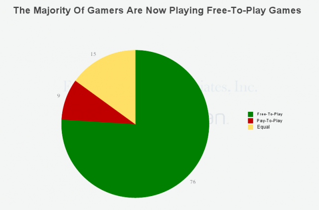 Is free-to-play really free?