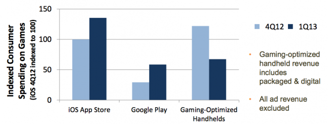 app annie mobile game numbers Q1 2013