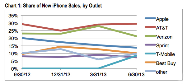 U.S. iPhone Sales By Outlet - John Paczkowski - News - AllThingsD