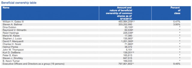 MSFT_proxy_ownership